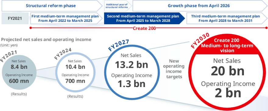 Medium - to long-term vision[Create 200] FY2031 Sales: 20 billion yen Operating profit: 2 billion yen