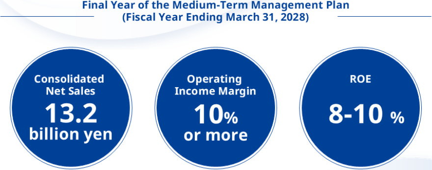 Final year of the medium-term management plan (fiscal year ending March 2028) Consolidated sales of 13.2 billion yen Operating profit margin of 10% or more ROE of 8-10%