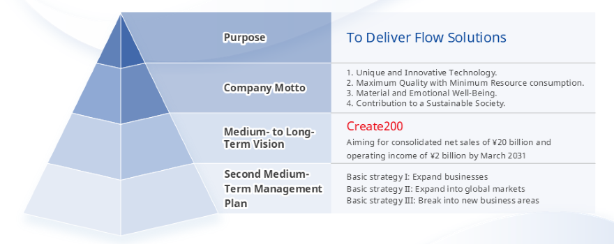 Purpose: to Delive For Solutions,Company Motto: 1.Apply unique and innovative technologies、2.Maximize quatity whiti minimizing resource consumption,3.Enrich lives and foster well-being.,4.Contribute to and support local communities,Medium-to Long-Term Vision,Create 200,Second Medium-Term Management Plan,Basic Strategy I: Expand business,Basic Strategy Ⅱ: Expand  into global markets,Basic Strategy Ⅲ: Break into new business areas