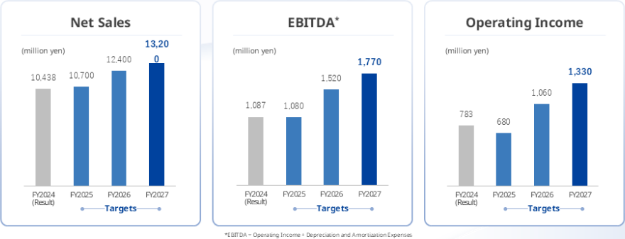 売上高、ERITDA（営業利益＋減価償却費）、営業利益 グラフ