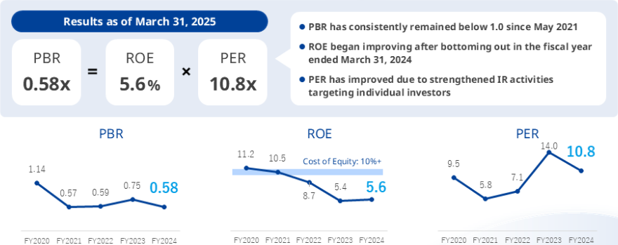 PBR 0.58倍、ROE 5.6%、PER 10.8倍、PBRは2021年5月に1割を割って以降、継続して1.0倍を下回る状況、ROEは2024年3月期を底として改善傾向、PERは個人投資家向けIR活動の充実などにより改善傾向