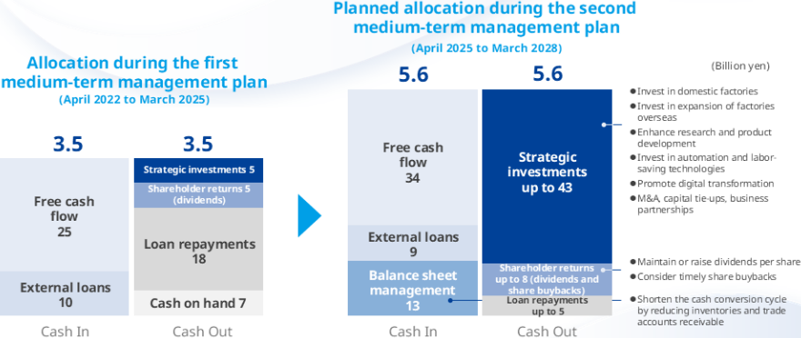 第1次中期経営計画 実績：Cash In 35億円(FCF 25,外部調達 10） Cash Out 35億円（戦略投資 5,株主還元 5,借入返済 18,手元資源 7）、第2次中期経営計画 実績：Cash In 56億円（FCF 34,外部調達 9,B/Sマネジメント 13） Cash Out 56億円（戦略投資 ~43,株主還元 ~8,借入返済 ~5）
