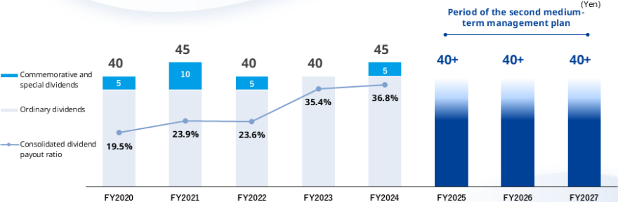 Dividend Per Share and Payout Ratio graph