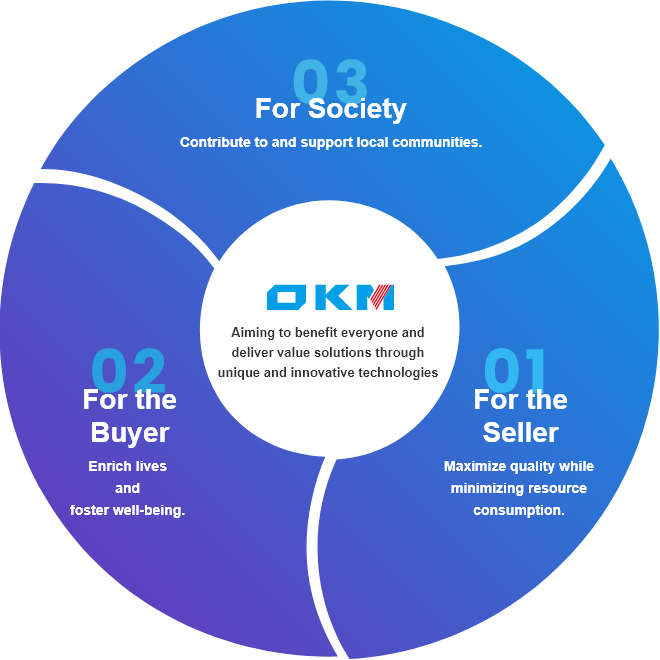 01,For the Seller,Maximize quality while minimizing resource consumption.,02,For the Buyer,Enrich lives and foster well-being.,03,For Society,Contribute to and support local communities.